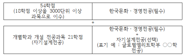 자기설계전공