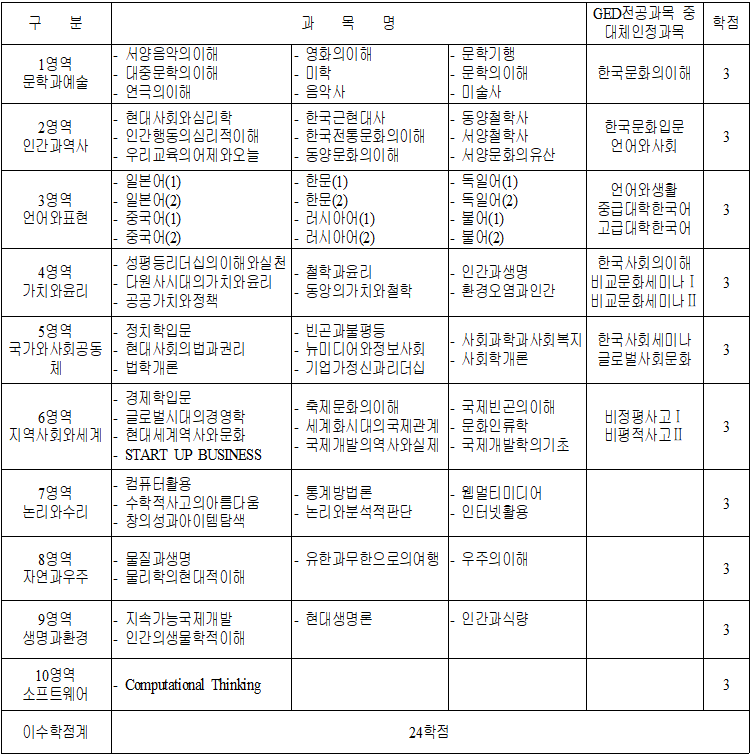 필수교양 이수배정표