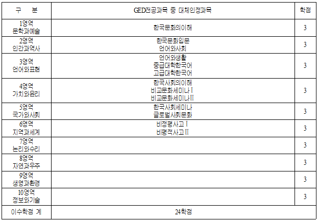 필수교양 이수배정표